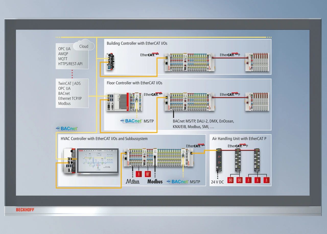 新聞發(fā)布 | 基于 EtherCAT 的控制技術(shù)助力實(shí)現(xiàn)高效樓宇自動(dòng)化