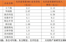 光伏組件國產廠商崛起 國內功率器件廠商將受益