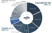 2023工業(yè)網(wǎng)絡(工業(yè)以太網(wǎng)、現(xiàn)場總線及無線)市場份額-HMS