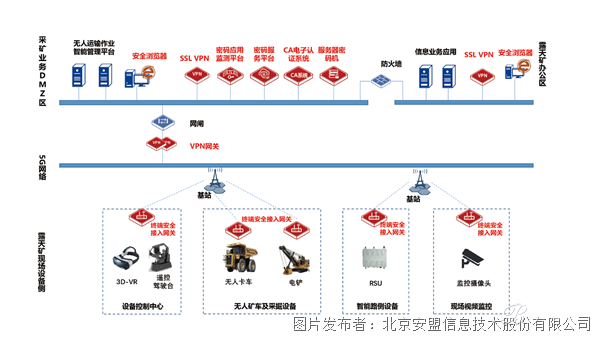 智慧礦山無人礦車密碼應用解決方案