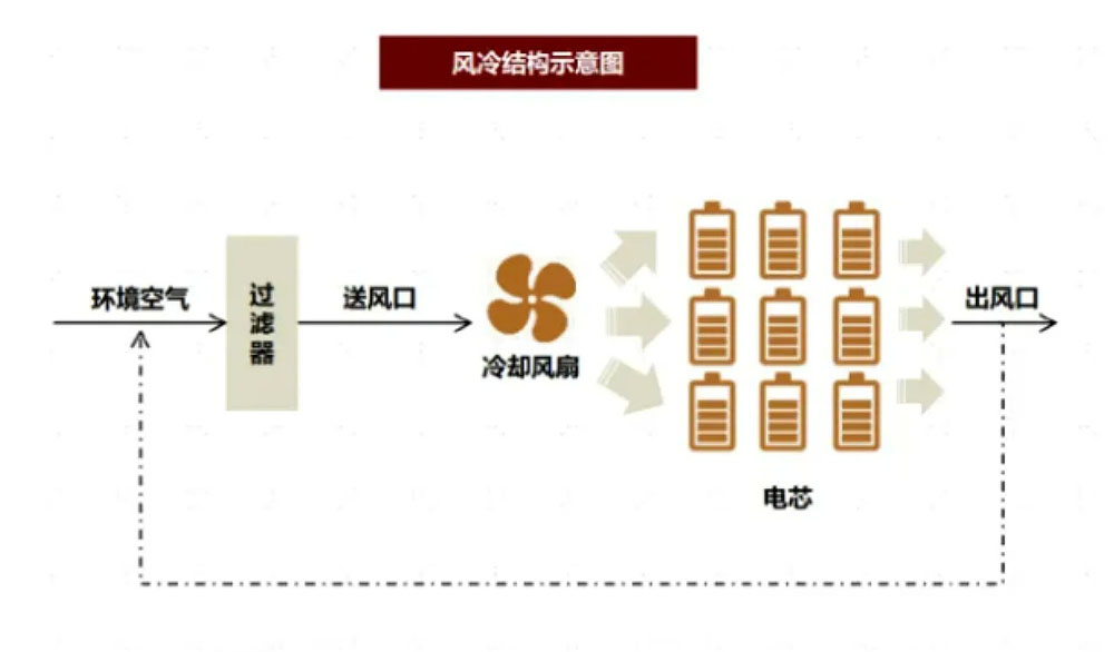 儲能系統中風冷和液冷的八大區別