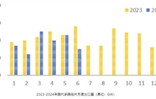 183.52GW！上半年光伏產業鏈出口數據分析